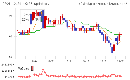 アゴーラホスピタリティーグループチャート