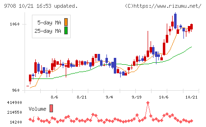帝国ホテルチャート