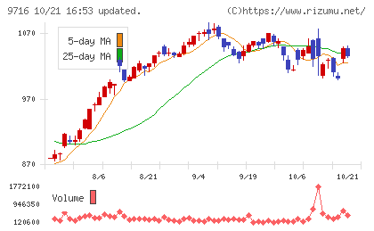 乃村工藝社チャート