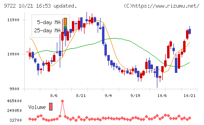 藤田観光チャート