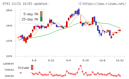 丹青社チャート