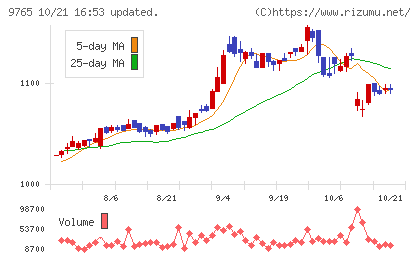 オオバチャート