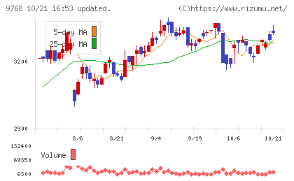 いであチャート
