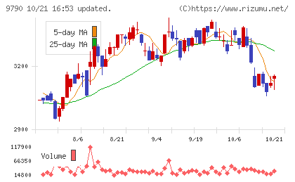 福井コンピュータホールディングスチャート