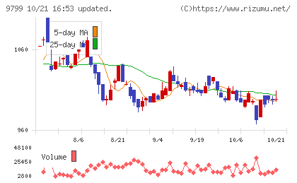 旭情報サービスチャート