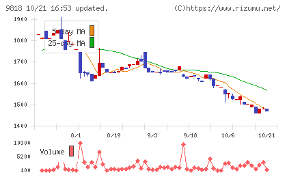 大丸エナウィンチャート