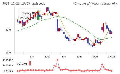 吉野家ホールディングスチャート