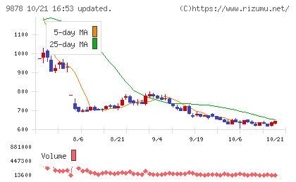 セキドチャート