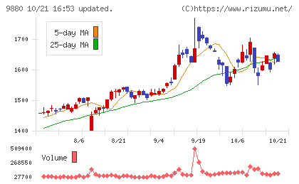 イノテックチャート