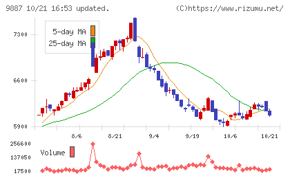 松屋フーズホールディングスチャート