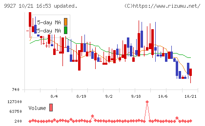 ワットマンチャート