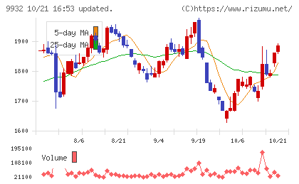 杉本商事チャート