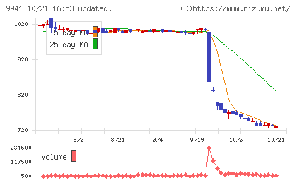 太洋物産チャート