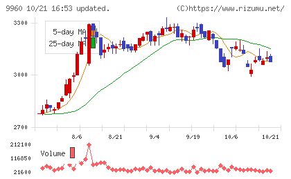 東テクチャート