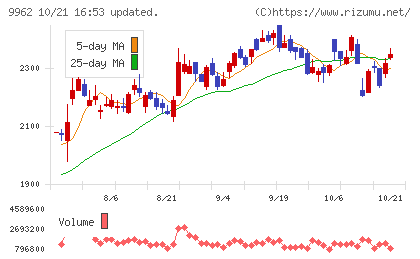 ミスミグループ本社チャート