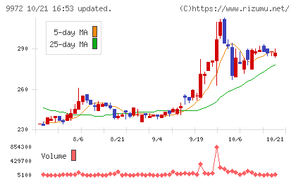 アルテックチャート