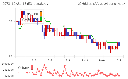 KOZOホールディングスチャート