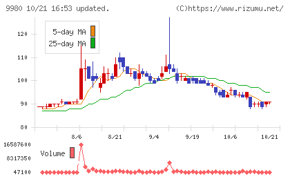 ＭＲＫホールディングスチャート