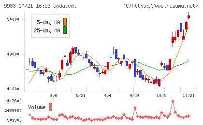 ファーストリテイリングチャート
