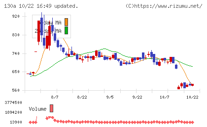 Veritas In Silicoチャート