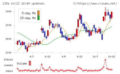 VRAIN Solutionチャート