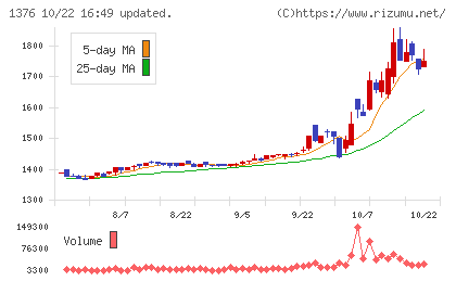 カネコ種苗チャート