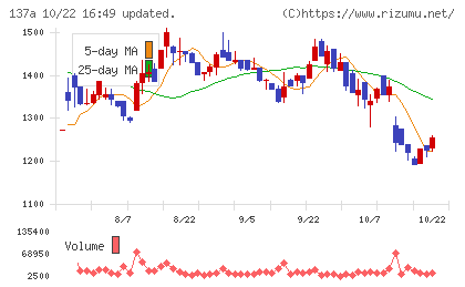 Ｃｏｃｏｌｉｖｅチャート