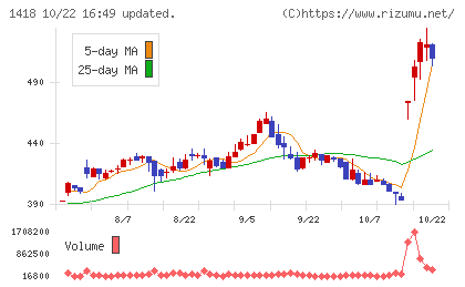 インターライフホールディングスチャート