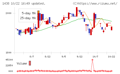 岐阜造園チャート