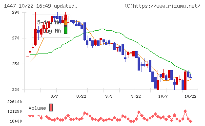ＳＡＡＦホールディングスチャート