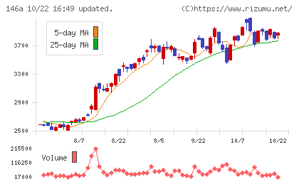 コロンビア・ワークスチャート