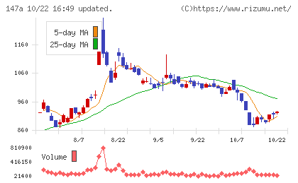 ソラコムチャート