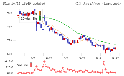 ダイブチャート