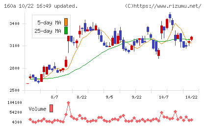 アズパートナーズチャート
