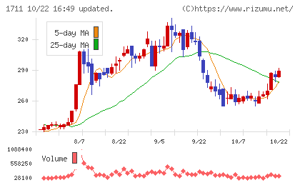 SDSホールディングスチャート