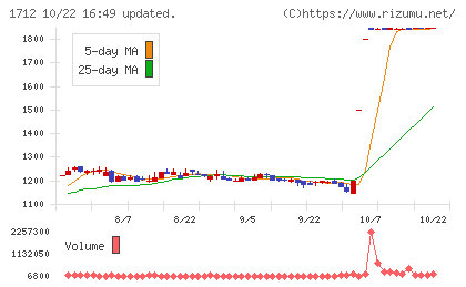 ダイセキ環境ソリューションチャート