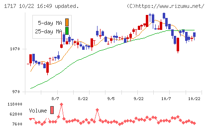 明豊ファシリティワークスチャート