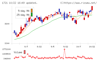 コムシスホールディングスチャート