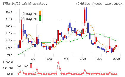 Ｗｉｌｌ　Ｓｍａｒｔチャート