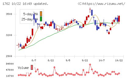 高松コンストラクショングループチャート