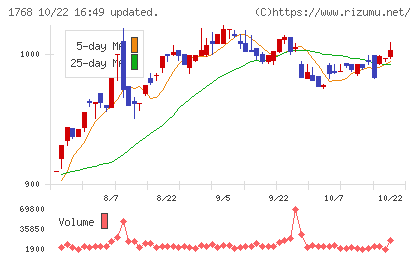 ソネックチャート