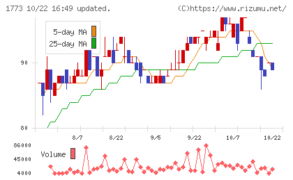 ＹＴＬチャート