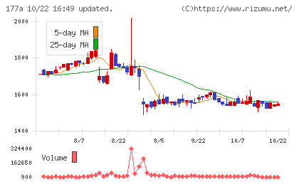 コージンバイオチャート