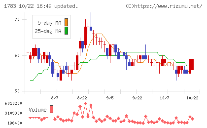 ｆａｎｔａｓｉｓｔａチャート