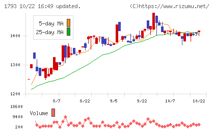 大本組チャート