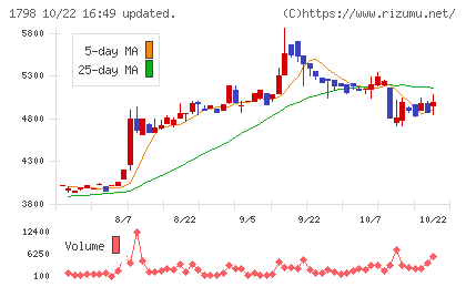 守谷商会チャート