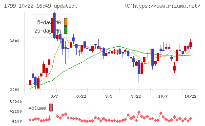 第一建設工業チャート