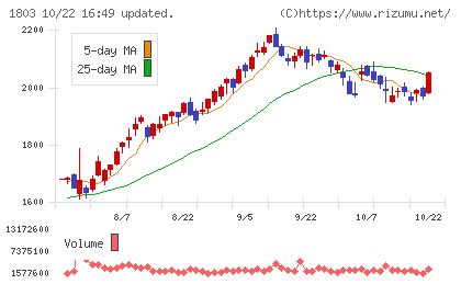清水建設チャート