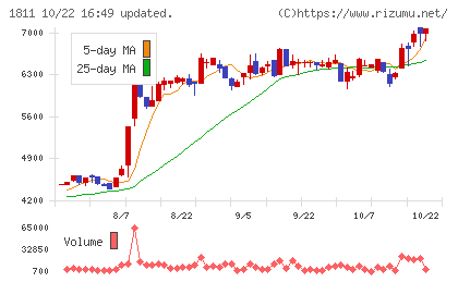 錢高組チャート