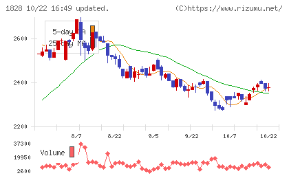 田辺工業チャート